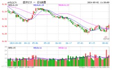 国家药监局重磅发布，CXO集体冲高，医疗ETF（512170）直线飙升逾3%！