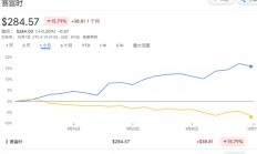 美股科技股何去何从？高盛顶级交易员：对Mag 7信心不足，但看好AI叙事