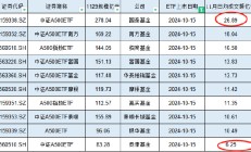 11月泰康基金A500ETF日均成交额6.25亿元位居首批10只产品倒数第一，国泰A500ETF日均成交额27亿是泰康的4倍