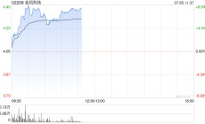 金风科技早盘涨逾7% 上海广西两地推进风电建设