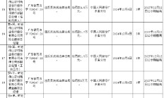 佛山农村商业银行被罚188.63万元：违反货币金银业务、国库业务、征信业务及反洗钱业务管理规定