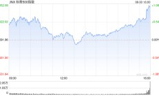 尾盘：美股涨跌不一 标普指数有望连续第四个月上涨