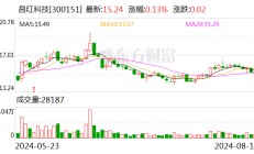 昌红科技：可转债转股价格调整为26.79元/股