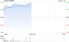 中金：维持中银香港“跑赢行业”评级 目标价上调至29.53港元