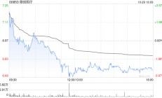 微创医疗：心脉医疗科技前三季归母净利润约5.53亿元 同比增长42.46%