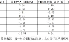 拆解上市股份行三季报：利息净收入普遍下滑，涉房贷款仍是管控重点