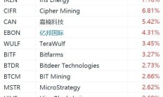 数字货币概念股集体走强，嘉楠科技涨超5%