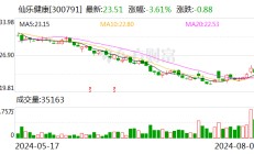 8月12日上市公司重要公告集锦：仙乐健康上半年净利润同比增长52.66%