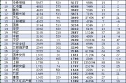 大成基金近10年非货规模增长1644亿元增长率283%，排名从第11名下降至第24名