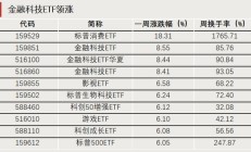 换手率超1700%，它，涨幅第一