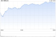 尾盘：美股维持涨势 纳指上涨2%