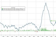 美国12月PPI低于预期，环比增速放缓至0.2%，食品价格降温立功