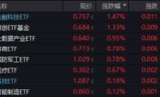 港股冲高，港股互联网ETF（513770）大涨近2%！信创产业链崛起，多股涨停！中证医疗逆市五连阳