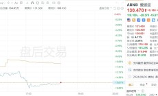 美股异动｜爱彼迎盘后大跌逾15%，三季度收入展望逊于预期