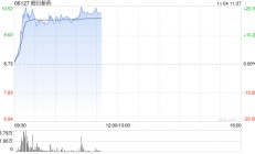 昭衍新药现涨超17% 拟出资不超过1亿元参设服贸二期基金