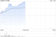 巨子生物早盘涨超4% 机构指公司第三季整体表现符合预期