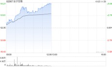 巨子生物早盘涨超4% 机构指公司第三季整体表现符合预期