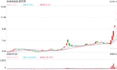 新世界猛拉6连板，“谷子”熟了？资本大鳄刘益谦高位减持2.5亿元