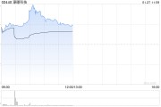 濠暻科技复牌一度大涨逾363% 拟获溢利约8%提全购要约