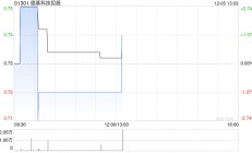 德基科技控股12月4日斥资13.81万港元回购19万股