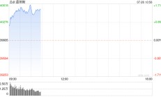 开盘：美股周五高开 PCE指数显示通胀温和上升