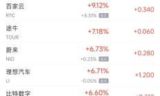 周一热门中概股涨跌不一 理蔚小普涨，台积电跌0.8%