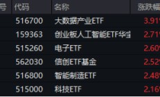 霸居全市场ETF涨幅第三！大数据产业ETF猛拉3.9%，AI炸翻全场，创业板人工智能ETF华宝（159363）劲涨2.7%