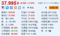 康卡斯特涨超1.5% 旗下NBC与NBC达成转播合同