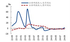 国盛证券熊园：财政收入年内首次正增的背后