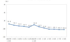 全国商品房销售面积降幅连续3个月收窄，“金九银十”核心城市市场活跃度有望回升