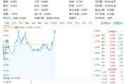 万科A领涨超3%，地产ETF（159707）拉升1.46%，冲击四连阳！市场逐步改善预期有望助力行业回稳