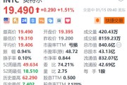 英特尔涨1.5% 计划分拆风险投资部门