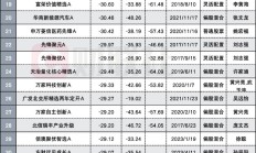 近七成主动权益基金上半年亏损 明星基金经理收复失地之路漫漫 重仓小微盘者饮恨出局