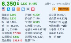 Beyond Meat跌超11.4% 消息称其与债券持有人洽重组债务