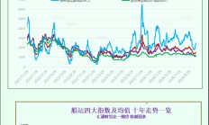 一张图：波罗的海指数连续第五天上涨，因海岬型船和巴拿马型船运费上涨