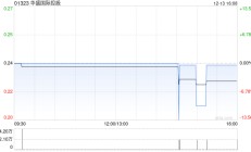 华盛国际控股拟认购Saveur Limited发行的4000万港元可换股债券