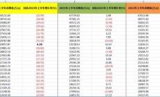 下滑三成！券商上半年分仓佣金收入榜单出炉