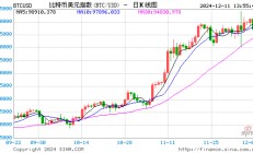 CPI来袭，机构资金护体，BTC多头能否安然无恙？