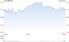 收盘：美股收高道指涨逾650点 市场关注通胀数据与联储降息前景