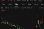 股价一周暴涨逾180%，超级牛股被盯上！