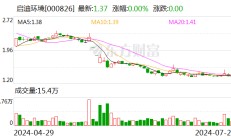 未按规定预披露减持计划 启迪环境第四大股东收警示函