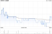 叮当健康10月17日斥资31.6万港元回购54万股