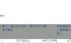 澳博控股(00880.HK)获执行董事何超凤增持23.7万股