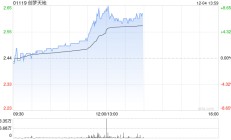 创梦天地午前涨近7%  新上线《三角洲行动》具备流水增长潜力