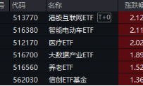 下一波攻势汹涌澎湃？A+H股AI应用同时爆发！港股互联网ETF（513770）拉涨2.12%，大数据产业ETF劲升1.89%