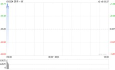 快手-W12月17日斥资1947.91万港元回购43万股