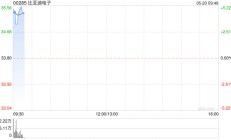 比亚迪电子早盘涨近5% 公司获纳入恒生指数将于6月11日生效