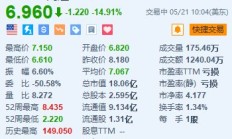 美股异动丨高途跌近15% Q1净亏损1230万元 转盈为亏