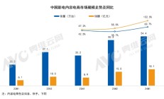 6月中国彩电内容电商市场：大屏趋势不改、高刷倍受追捧