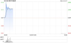 新时代能源现飙涨48% 与Quantum拟在加拿大共同开发绿色氢能生产厂房